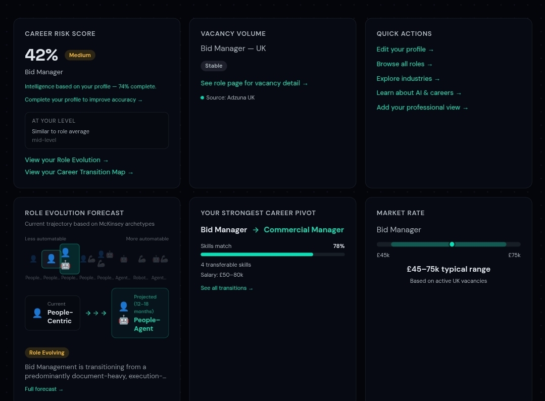 Xtell career intelligence dashboard showing displacement risk scores, vacancy trends, role evolution forecasts and skill analysis