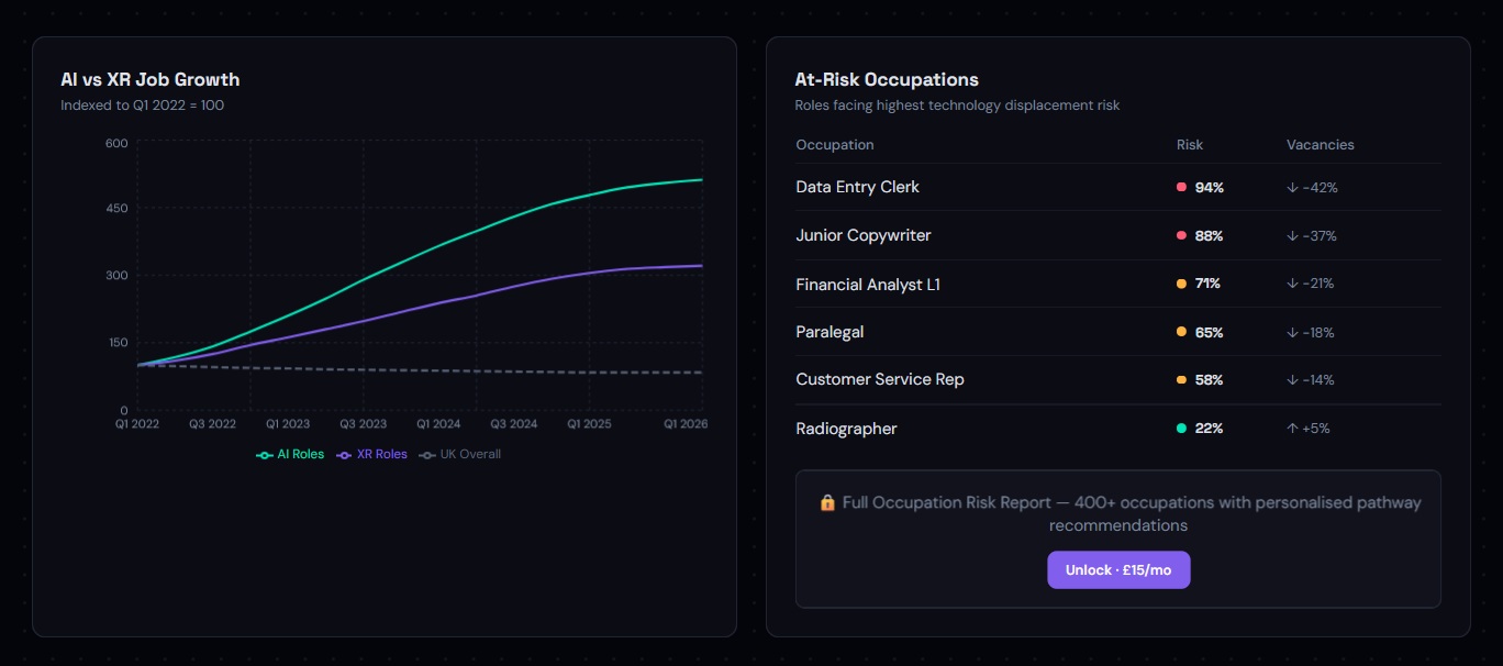 Xtell dashboard showing AI vs XR job growth trends and at-risk occupations with technology displacement risk scores