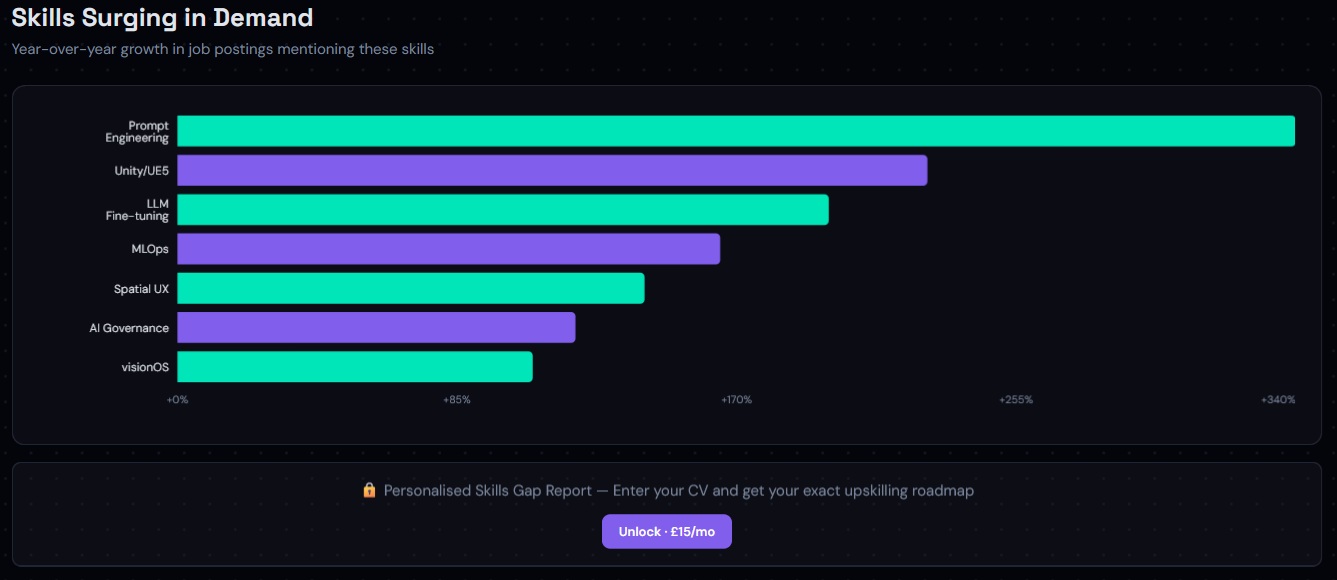 Xtell Skills Surging in Demand chart showing year-over-year growth in UK job postings — Prompt Engineering, Unity/UE5, LLM Fine-tuning, MLOps, Spatial UX, AI Governance, visionOS